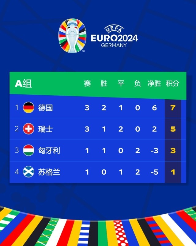 匈牙利绝杀挪威，成功杀入欧洲杯淘汰赛舞台